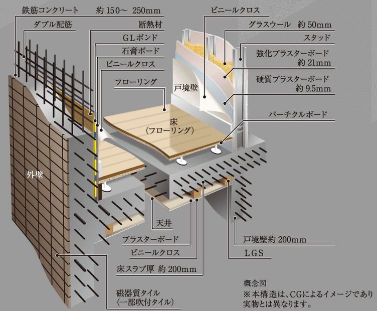 ダブル配筋/戸境壁/二重床・二重天井