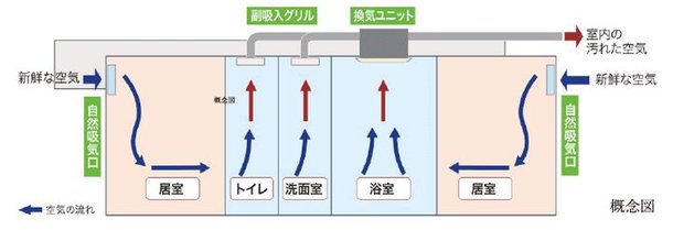 24時間低風量換気システム