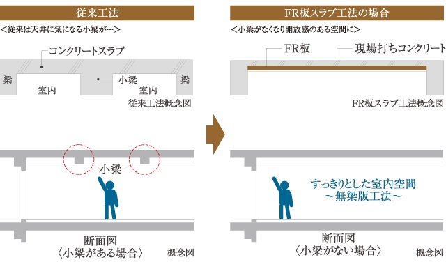 スラブ工法(FR板スラブ)