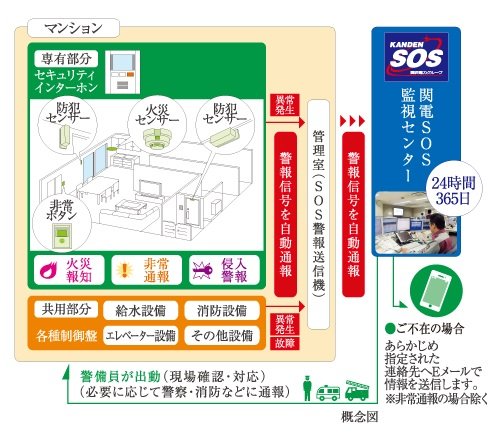 関電SOSセキュリティサービスの24時間遠隔監視システム