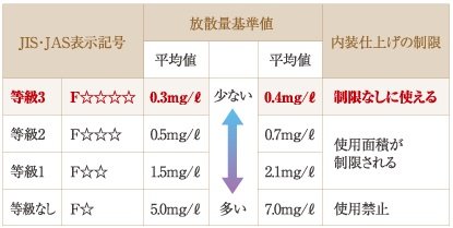 ホルムアルデヒド対策