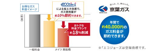 料金プラン「ゆかほっとエコまる割ドライ」の適用でガス料金がお得に!