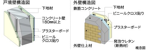 外壁・隣戸間壁構造