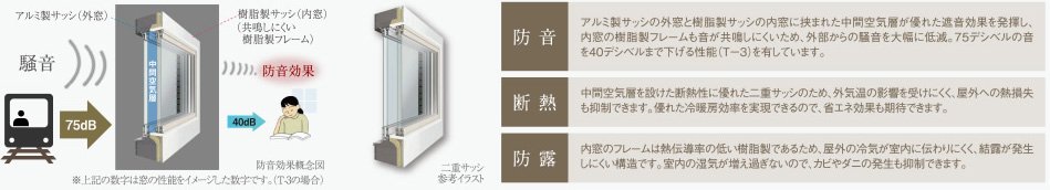 防音、断熱、防露性能に優れ、快適な室内環境をつくる二重サッシを採用。