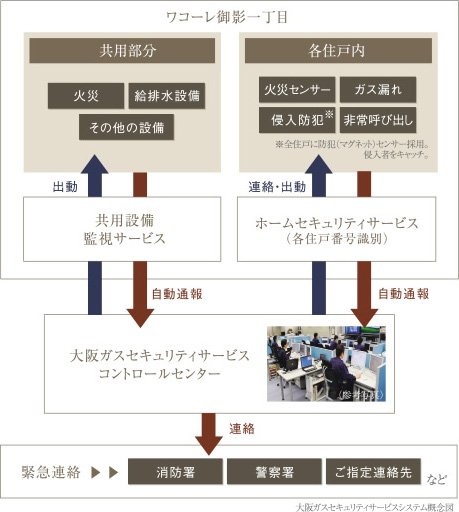 大阪ガスセキュリティサービスによる24時間遠隔監視システム