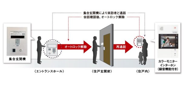 不審者の侵入を未然に防ぐオートロック+モニターインターホン