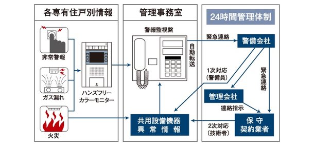 24時間セキュリティシステム