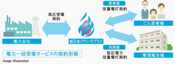 「電力一括受電サービス」の導入により、電気料金が最大で10%割引。
