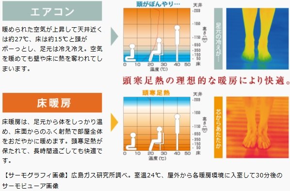 やさしい暖かさが自慢のガス温水式床暖房システム