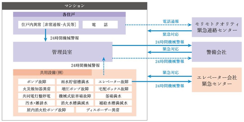 24時間セキュリティシステム