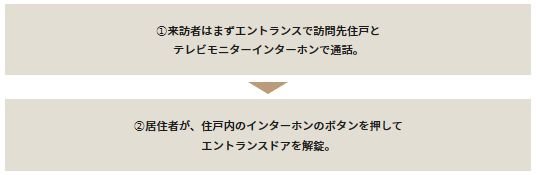 オートロックシステム