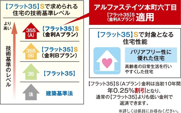 【フラット35】S(Aプラン)適用
