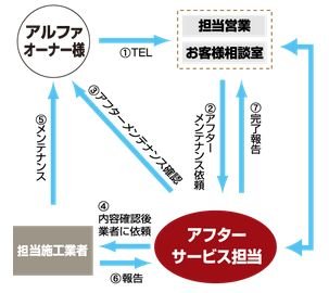 きめ細やかなアフターサービス