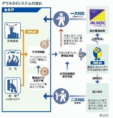 24時間セキュリティシステム(アウル24システム)