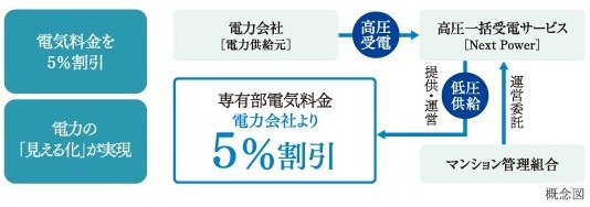 高圧一括受電サービス