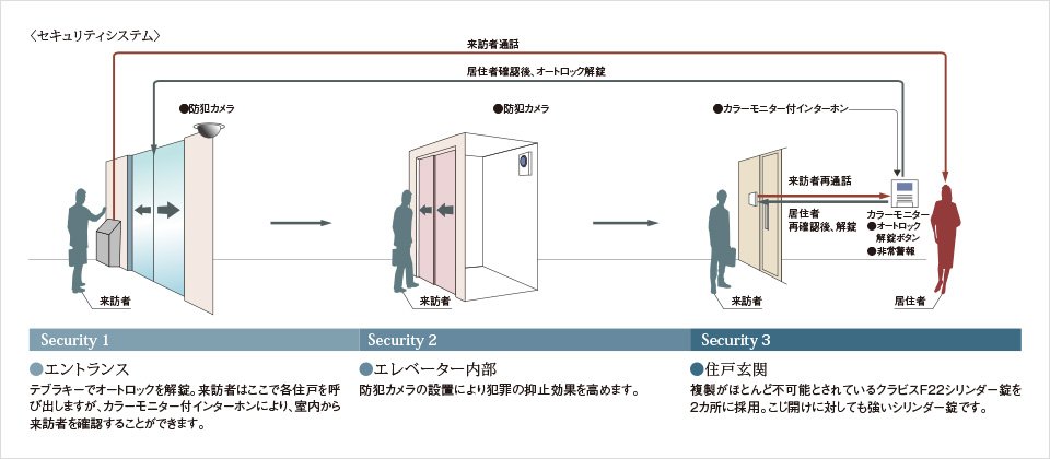 安心のセキュリティシステム