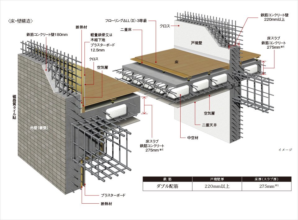 耐震性・快適性を追求した床・壁構造