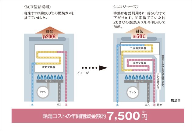 エコジョーズ