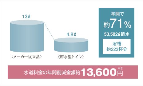 節水型トイレ