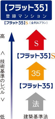 【フラット35】S(金利Aプラン)適合マンション