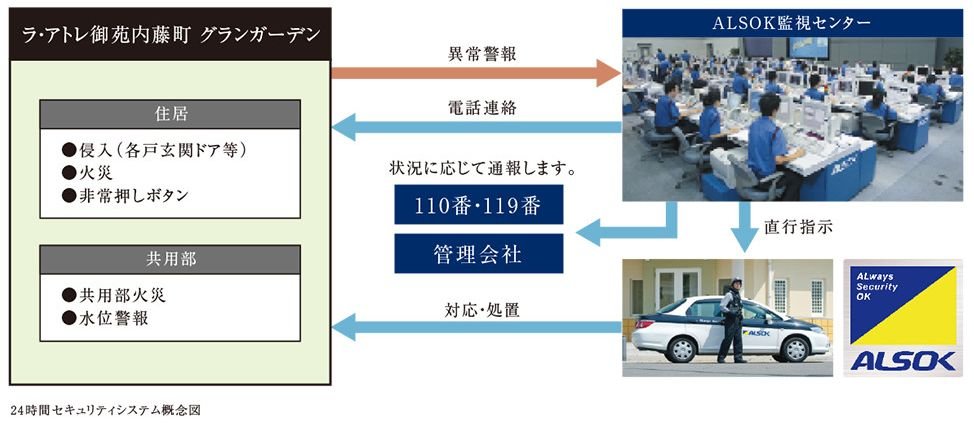 24時間・365日、安全を見守るセキュリティシステム