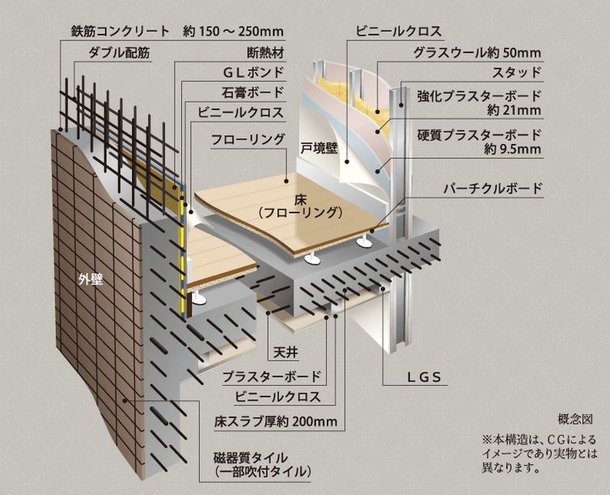 ダブル配筋/乾式耐火間仕切壁/二重床・二重天井