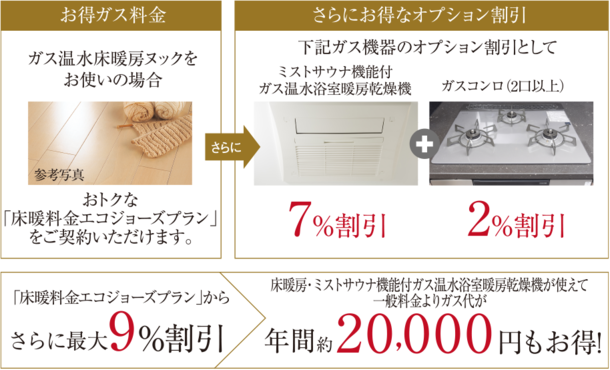 GAS得プラン「床暖料金エコジョーズプラン」