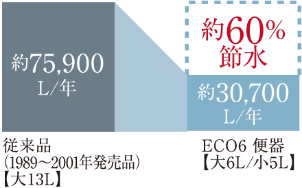 超節水ECO6トイレ