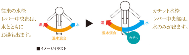 カチット水栓