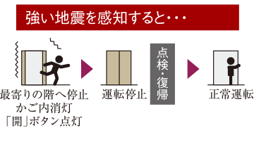 地震対策機能付
エレベーター