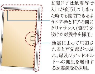 対震ドア枠