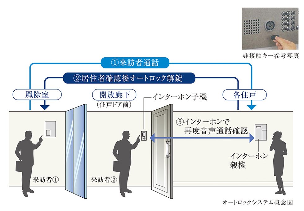 ノンタッチキー方式のオートロック
