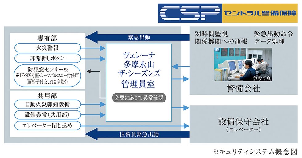セントラル警備保障と連携した24時間オンラインセキュリティ