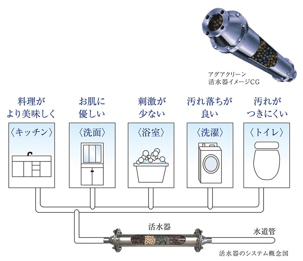 新しい水処理技術を採用した活水器「アグアクリーン」を採用。