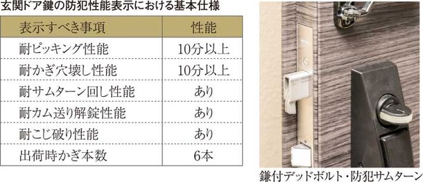 鎌付デッドボルト・防犯サムターン