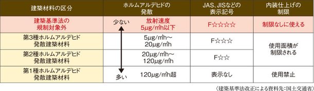 優しい住空間を創るための、シックハウス対策。/低ホルムアルデヒド仕様