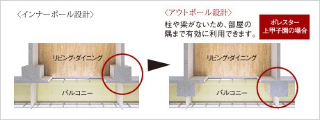 コーナー部がすっきり、アウトポール設計
