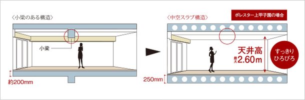 空間がすっきり、中空スラブ構造