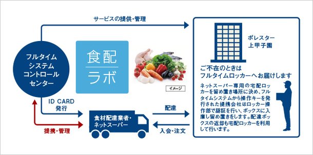 食材宅配受け取りサービス(食配ラボ)