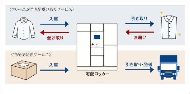クリーニング宅配受け取りサービス/宅配便発送サービス