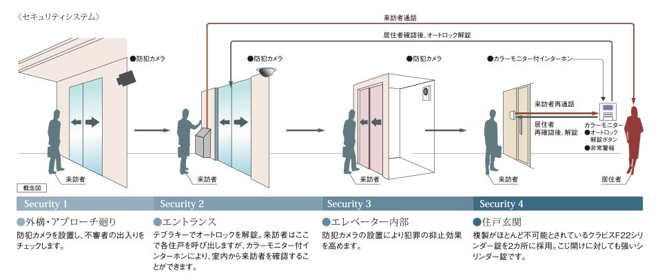安心のセキュリティシステム