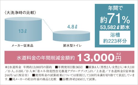 節水型トイレ
