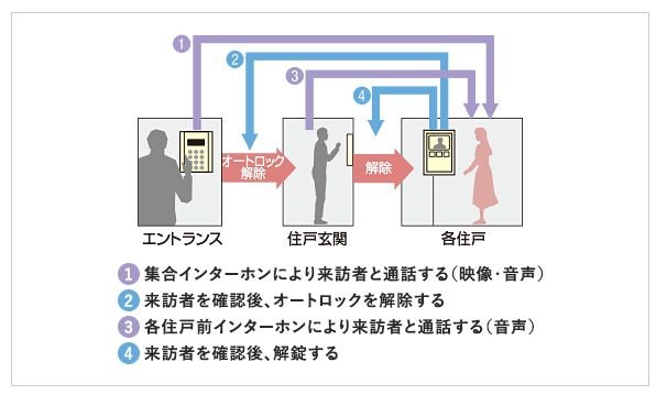 24時間365日暮らしを見つめるカラーモニター付オートロックシステム。