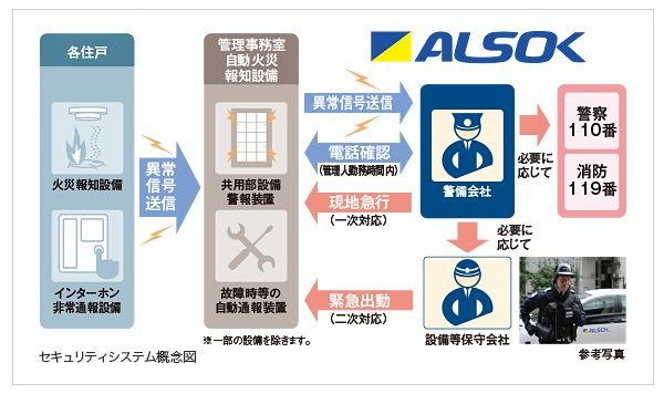 24時間・365日対応のALSOK警備ィシステム。
