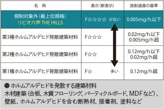 最上級F☆☆☆☆の建材