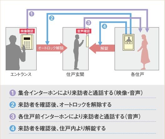 カラーモニター付オートロックシステム
