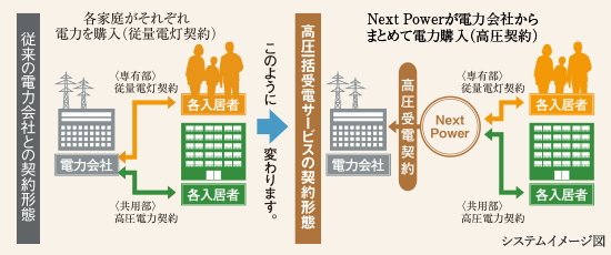 電力会社からの通常購入に比べ、電気料金が削減されます。