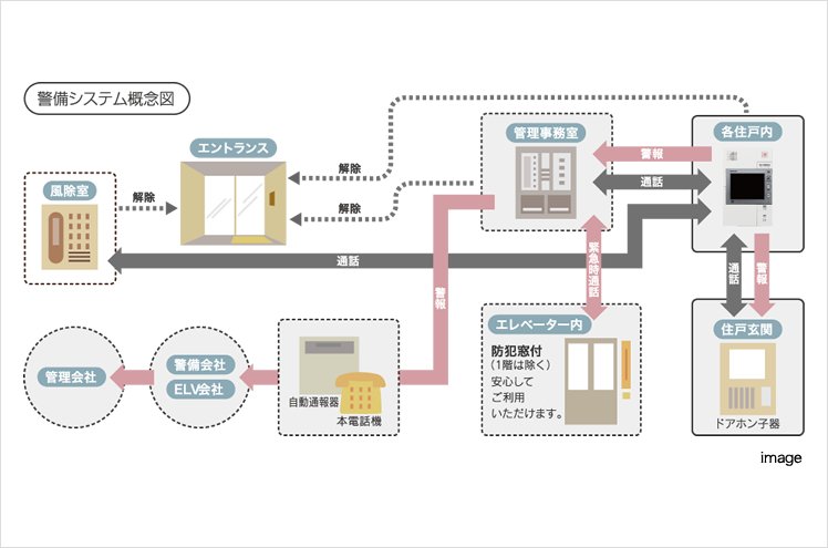 24時間体制の防犯システム