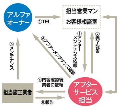 きめ細やかなアフターフォロー