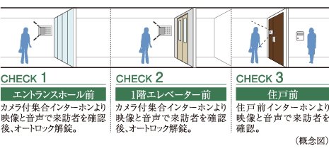 来訪者を3段階でチェックして不審者の侵入対策を強化ダブルオートロックシステム